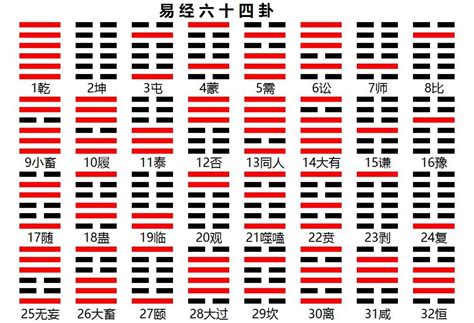 易經64卦白話解釋